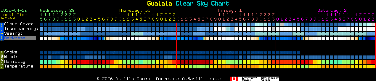 Current forecast for Gualala Clear Sky Chart