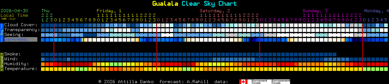 Current forecast for Gualala Clear Sky Chart
