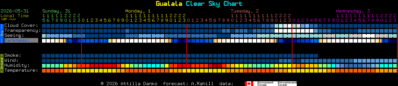 Current forecast for Gualala Clear Sky Chart