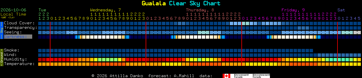 Current forecast for Gualala Clear Sky Chart