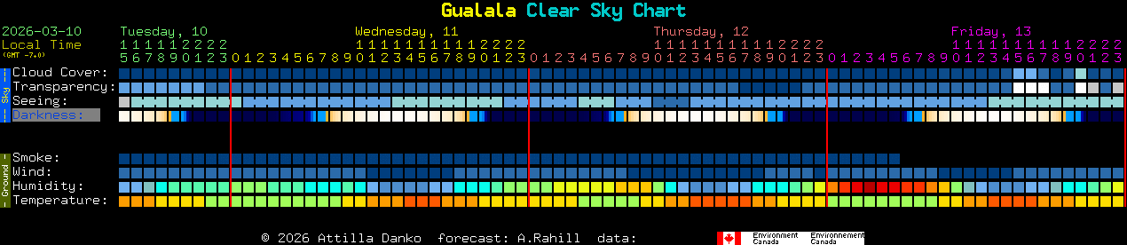 Current forecast for Gualala Clear Sky Chart