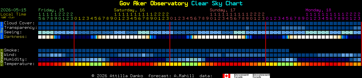 Current forecast for Gov Aker Observatory Clear Sky Chart