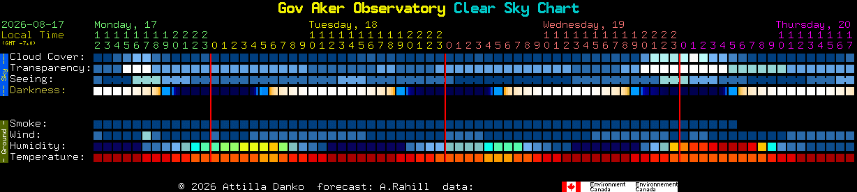 Current forecast for Gov Aker Observatory Clear Sky Chart
