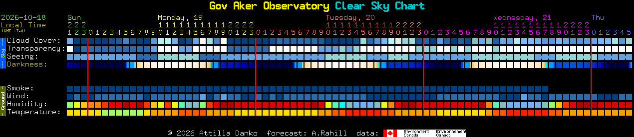 Current forecast for Gov Aker Observatory Clear Sky Chart