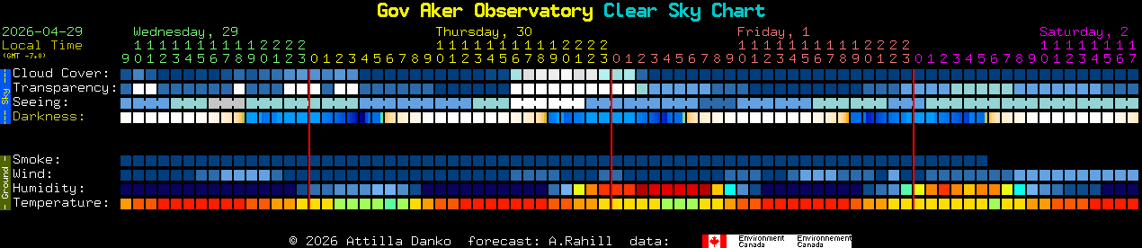 Current forecast for Gov Aker Observatory Clear Sky Chart