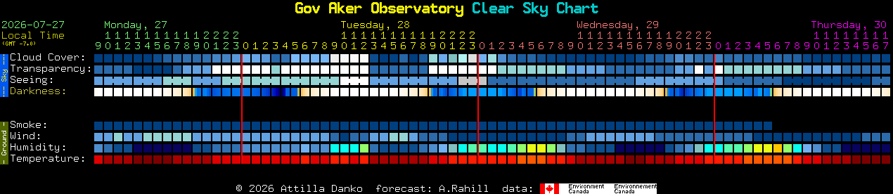 Current forecast for Gov Aker Observatory Clear Sky Chart