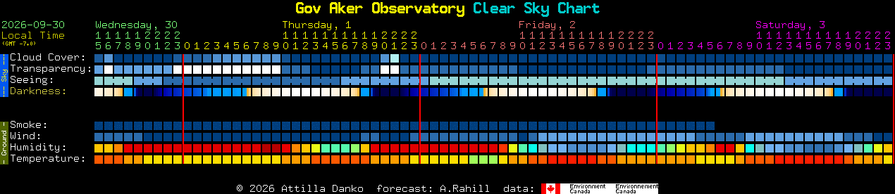 Current forecast for Gov Aker Observatory Clear Sky Chart