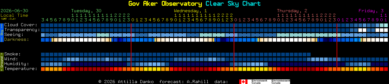Current forecast for Gov Aker Observatory Clear Sky Chart