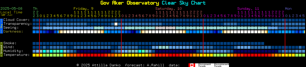 Current forecast for Gov Aker Observatory Clear Sky Chart