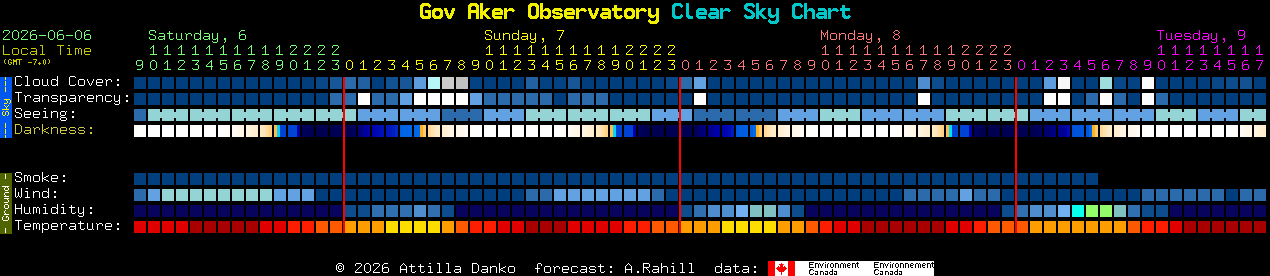 Current forecast for Gov Aker Observatory Clear Sky Chart