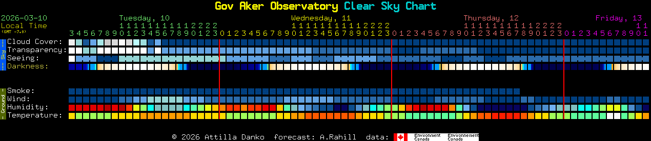 Current forecast for Gov Aker Observatory Clear Sky Chart