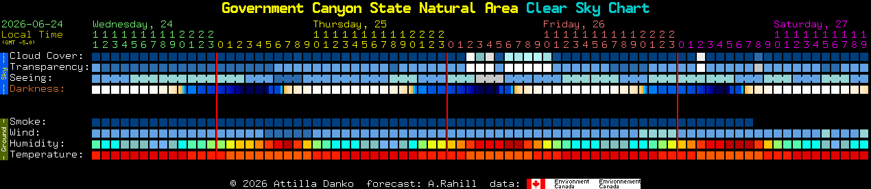 Current forecast for Government Canyon State Natural Area Clear Sky Chart