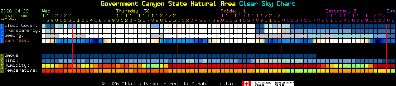 Current forecast for Government Canyon State Natural Area Clear Sky Chart
