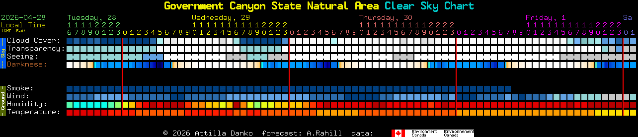 Current forecast for Government Canyon State Natural Area Clear Sky Chart