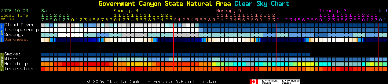 Current forecast for Government Canyon State Natural Area Clear Sky Chart