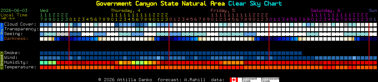 Current forecast for Government Canyon State Natural Area Clear Sky Chart