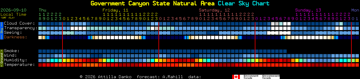 Current forecast for Government Canyon State Natural Area Clear Sky Chart
