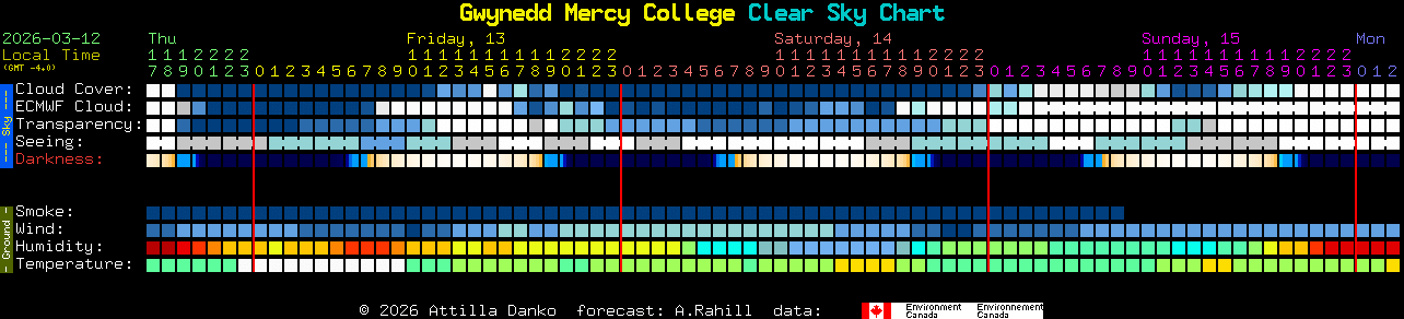Current forecast for Gwynedd Mercy College Clear Sky Chart