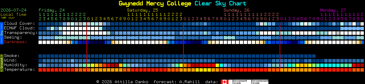 Current forecast for Gwynedd Mercy College Clear Sky Chart