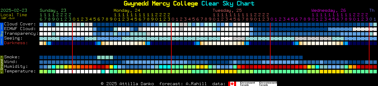 Current forecast for Gwynedd Mercy College Clear Sky Chart