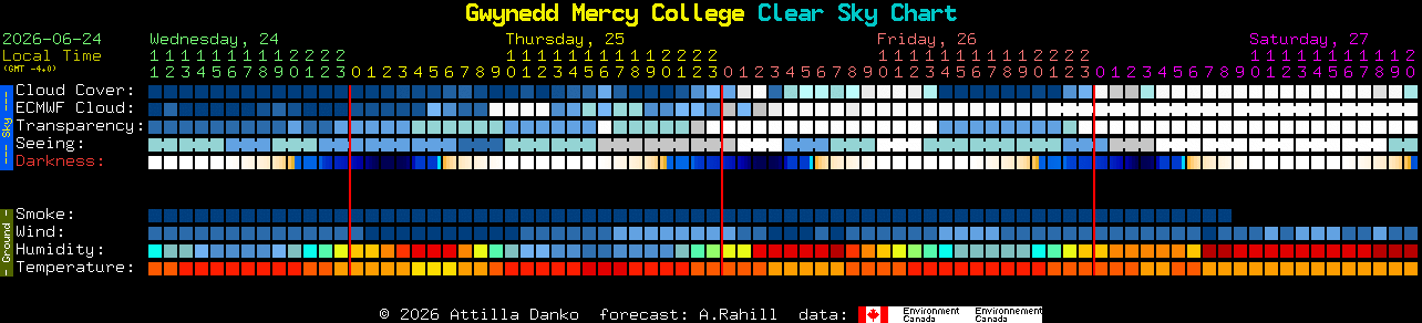 Current forecast for Gwynedd Mercy College Clear Sky Chart