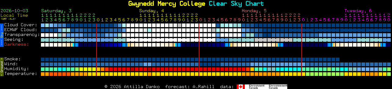 Current forecast for Gwynedd Mercy College Clear Sky Chart