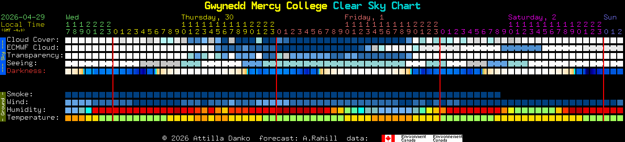 Current forecast for Gwynedd Mercy College Clear Sky Chart