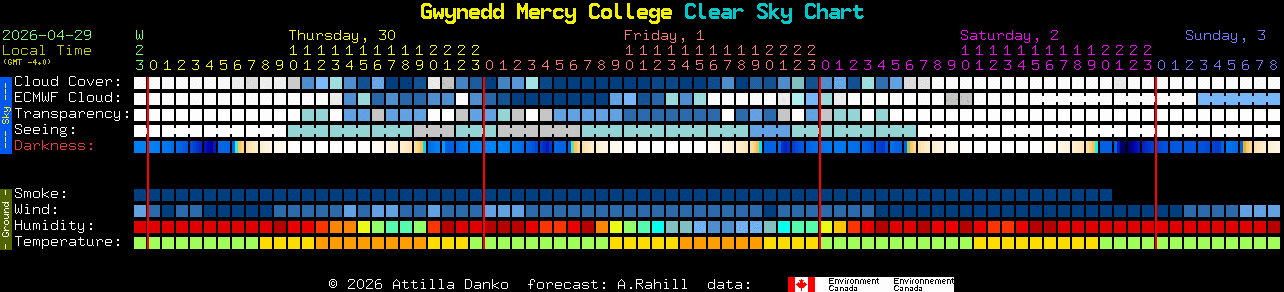 Current forecast for Gwynedd Mercy College Clear Sky Chart