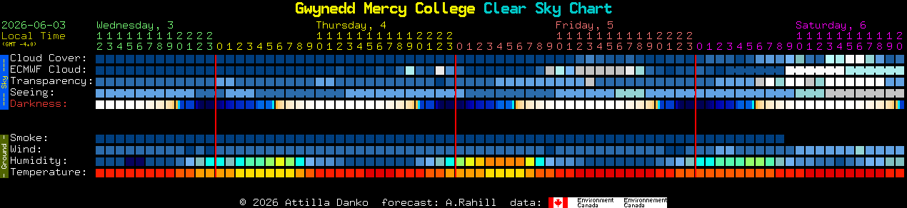 Current forecast for Gwynedd Mercy College Clear Sky Chart