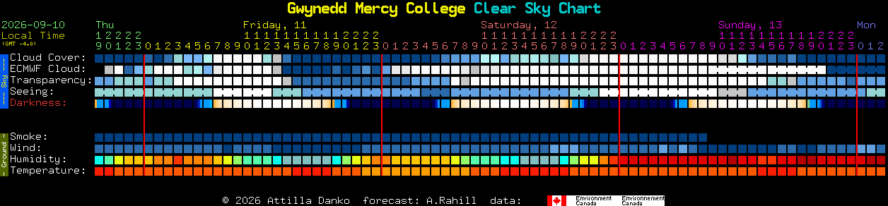 Current forecast for Gwynedd Mercy College Clear Sky Chart