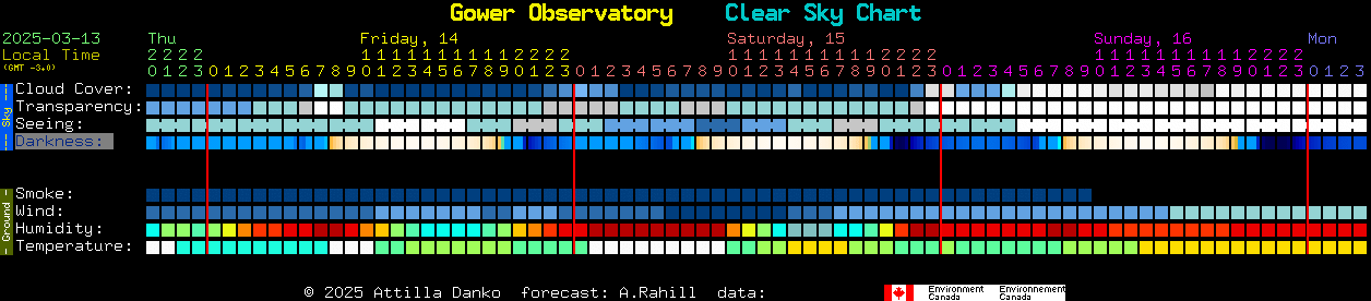 Current forecast for Gower Observatory Clear Sky Chart