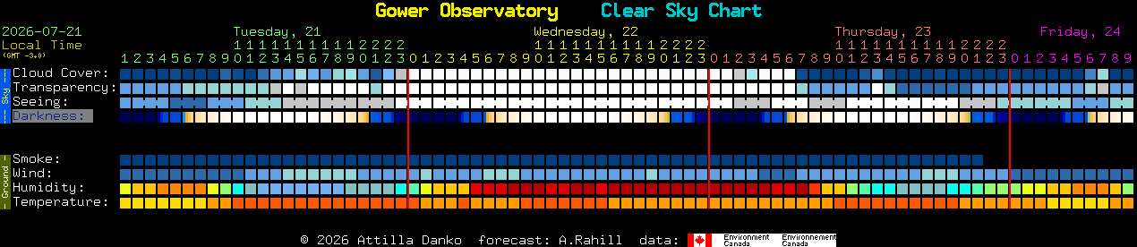 Current forecast for Gower Observatory Clear Sky Chart