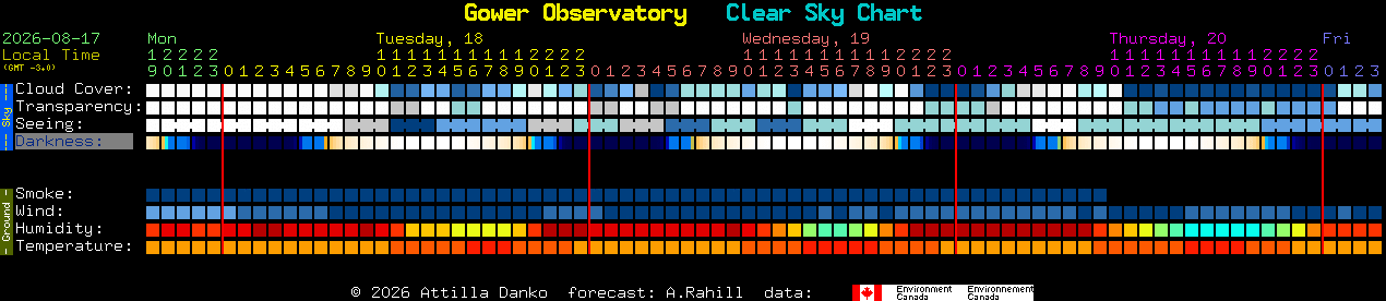 Current forecast for Gower Observatory Clear Sky Chart