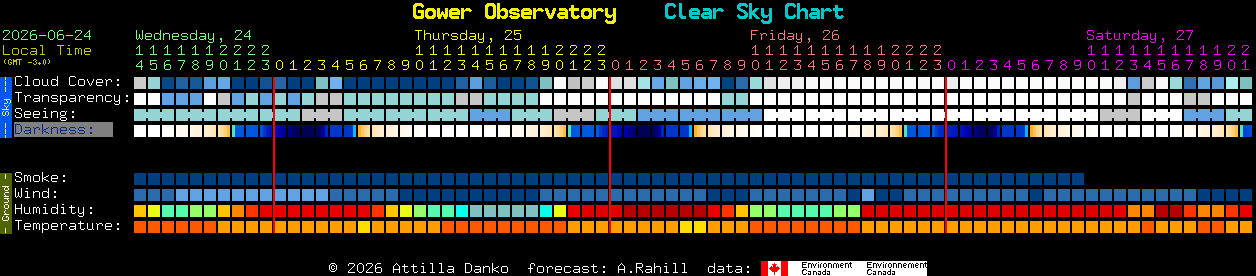Current forecast for Gower Observatory Clear Sky Chart