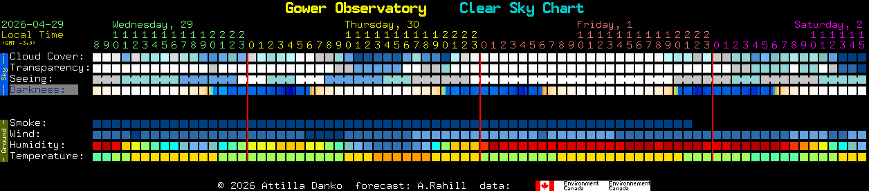 Current forecast for Gower Observatory Clear Sky Chart