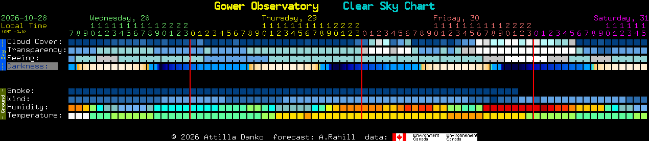 Current forecast for Gower Observatory Clear Sky Chart