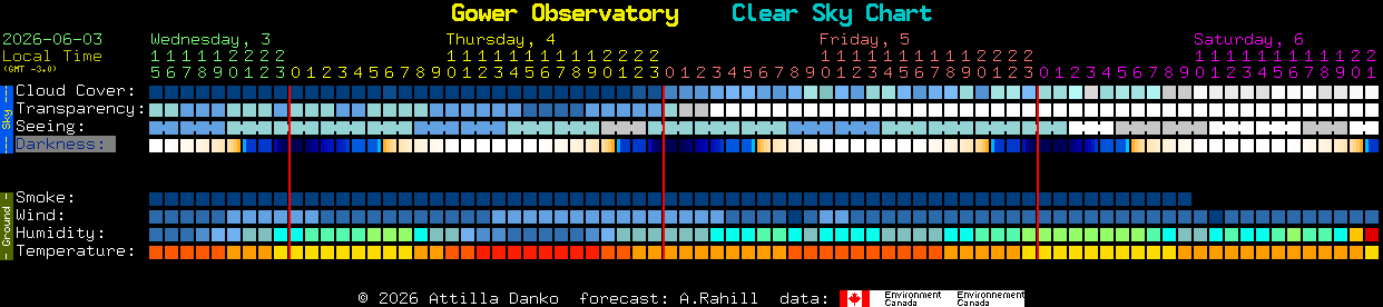 Current forecast for Gower Observatory Clear Sky Chart
