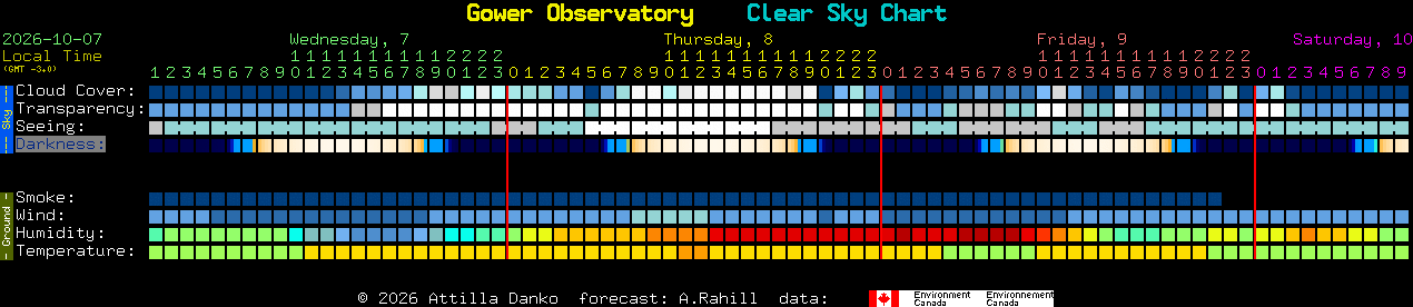Current forecast for Gower Observatory Clear Sky Chart