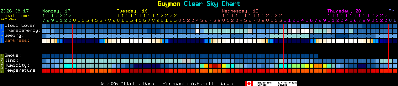 Current forecast for Guymon Clear Sky Chart