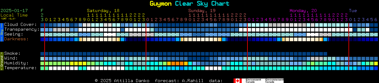 Current forecast for Guymon Clear Sky Chart