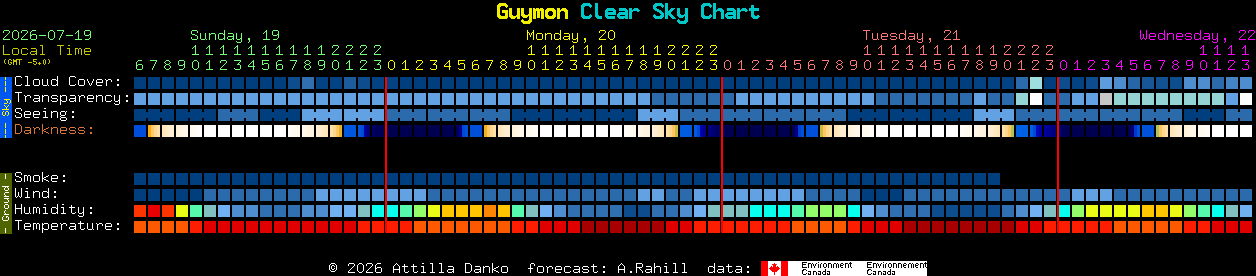 Current forecast for Guymon Clear Sky Chart