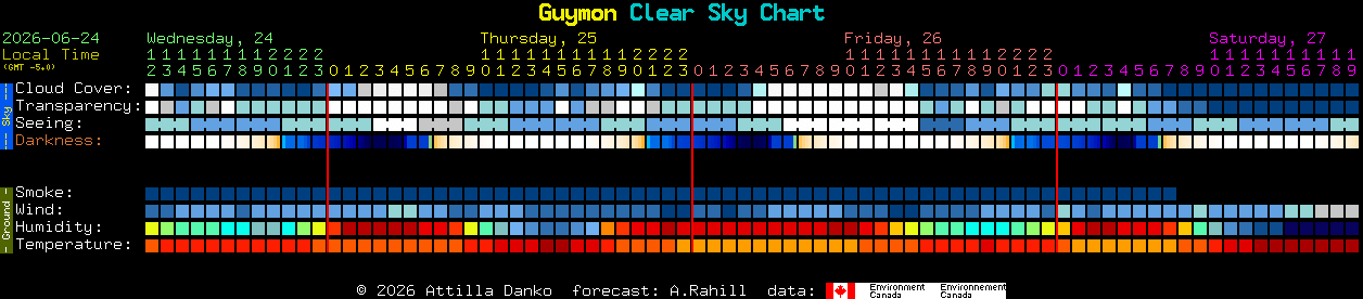 Current forecast for Guymon Clear Sky Chart