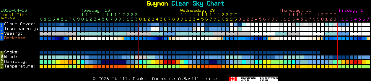Current forecast for Guymon Clear Sky Chart