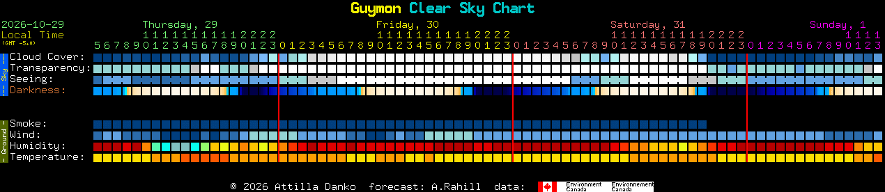 Current forecast for Guymon Clear Sky Chart