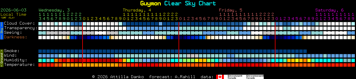 Current forecast for Guymon Clear Sky Chart