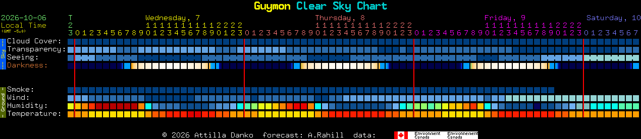 Current forecast for Guymon Clear Sky Chart