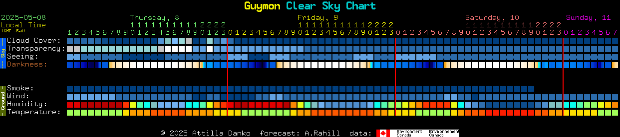 Current forecast for Guymon Clear Sky Chart