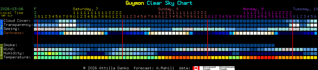 Current forecast for Guymon Clear Sky Chart