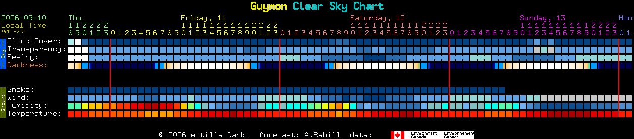 Current forecast for Guymon Clear Sky Chart