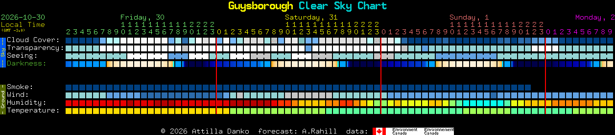 Current forecast for Guysborough Clear Sky Chart